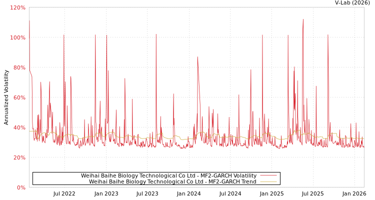 graph of Weihai Baihe Biology Technological Co Ltd MF2-GARCH