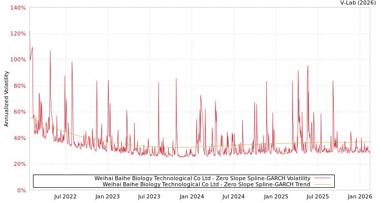 graph of Weihai Baihe Biology Technological Co Ltd S0GARCH