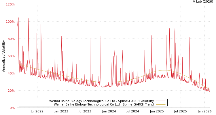 graph of Weihai Baihe Biology Technological Co Ltd SGARCH