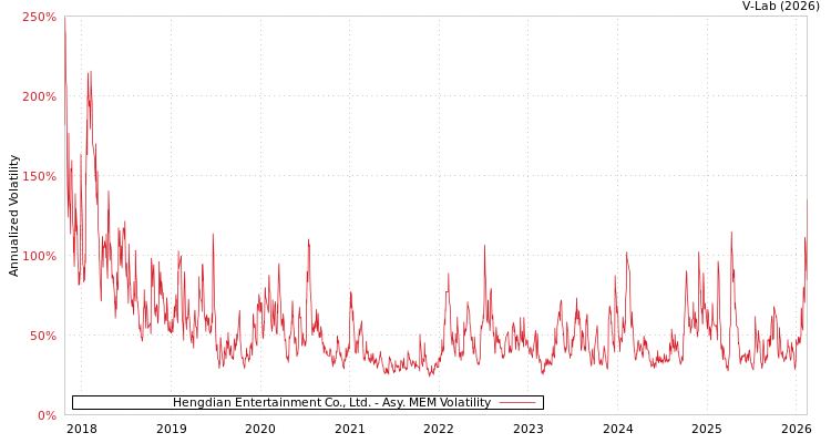 graph of Hengdian Entertainment Co., Ltd. AMEM