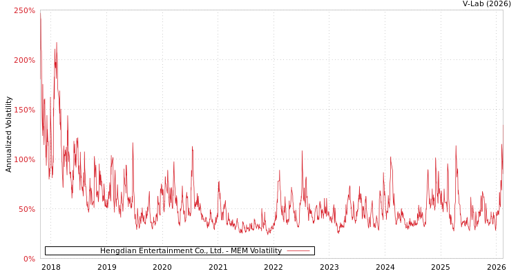 graph of Hengdian Entertainment Co., Ltd. MEM