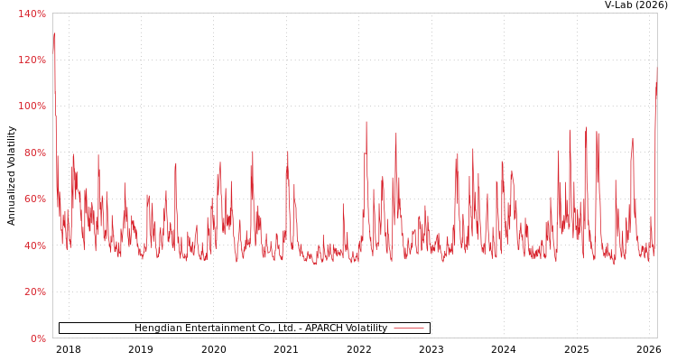 graph of Hengdian Entertainment Co., Ltd. APARCH
