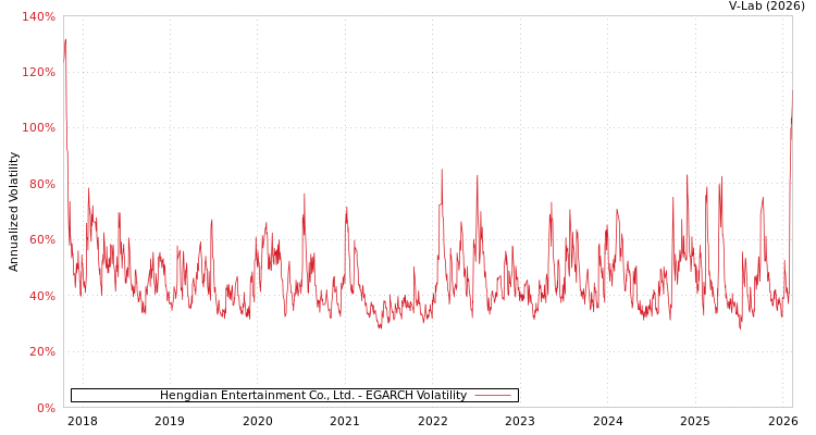 graph of Hengdian Entertainment Co., Ltd. EGARCH