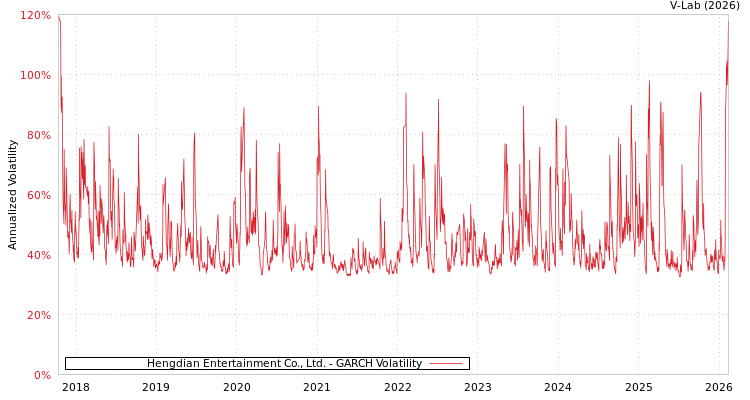 graph of Hengdian Entertainment Co., Ltd. GARCH