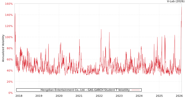 graph of Hengdian Entertainment Co., Ltd. GAS-GARCH-T