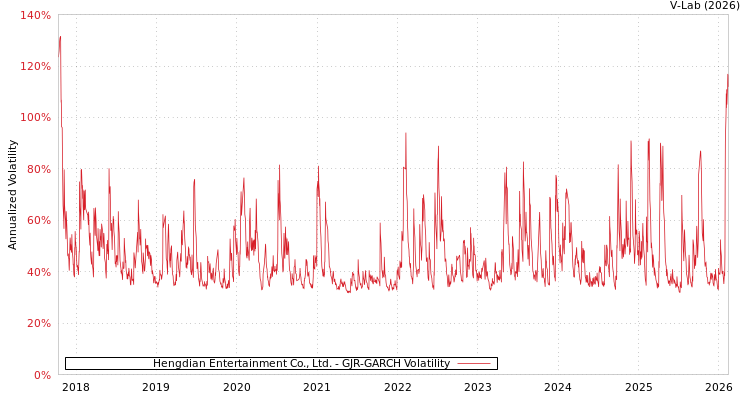 graph of Hengdian Entertainment Co., Ltd. GJR-GARCH