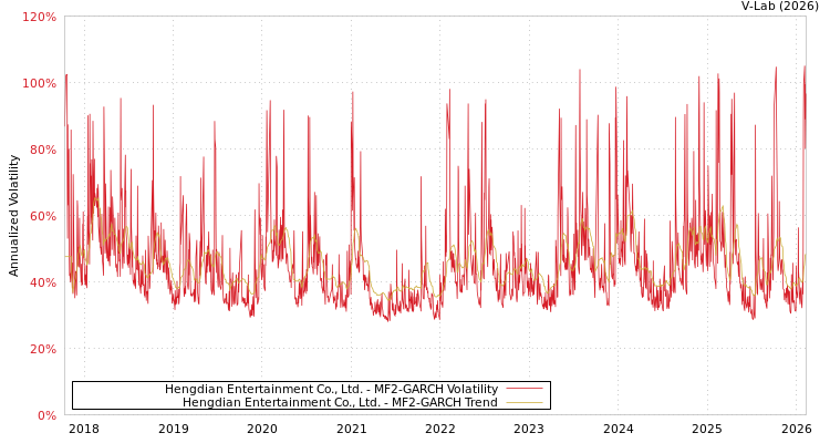graph of Hengdian Entertainment Co., Ltd. MF2-GARCH