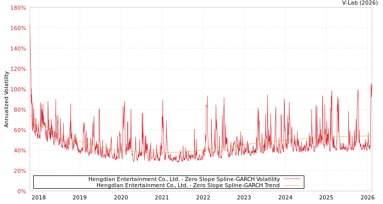 graph of Hengdian Entertainment Co., Ltd. S0GARCH
