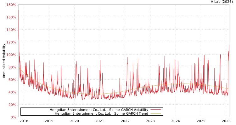 graph of Hengdian Entertainment Co., Ltd. SGARCH
