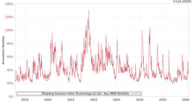 graph of Zhejiang Sunoren Solar Technology Co Ltd AMEM