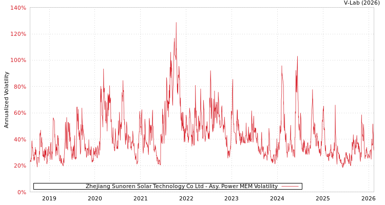 graph of Zhejiang Sunoren Solar Technology Co Ltd APMEM