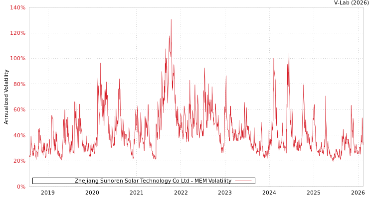 graph of Zhejiang Sunoren Solar Technology Co Ltd MEM