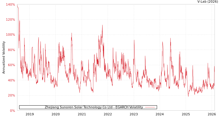 graph of Zhejiang Sunoren Solar Technology Co Ltd EGARCH