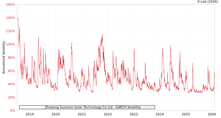 graph of Zhejiang Sunoren Solar Technology Co Ltd GARCH