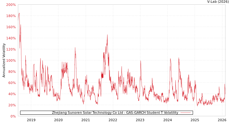 graph of Zhejiang Sunoren Solar Technology Co Ltd GAS-GARCH-T