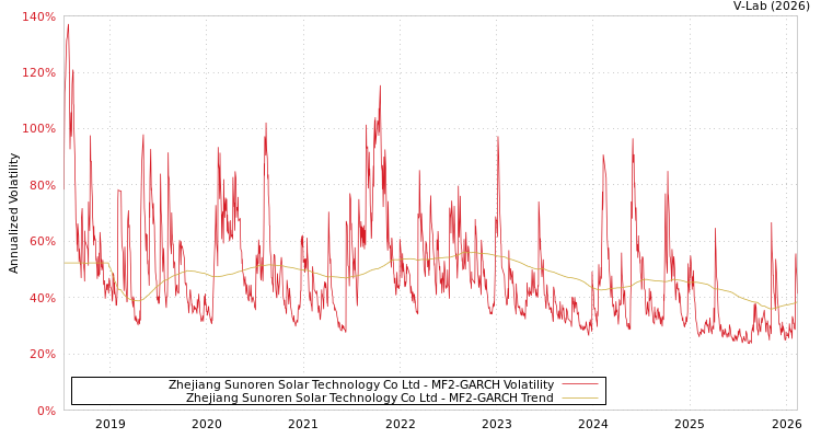 graph of Zhejiang Sunoren Solar Technology Co Ltd MF2-GARCH
