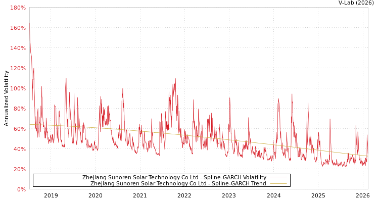 graph of Zhejiang Sunoren Solar Technology Co Ltd SGARCH