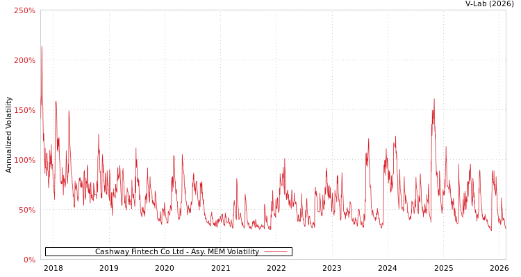 graph of Cashway Fintech Co Ltd AMEM