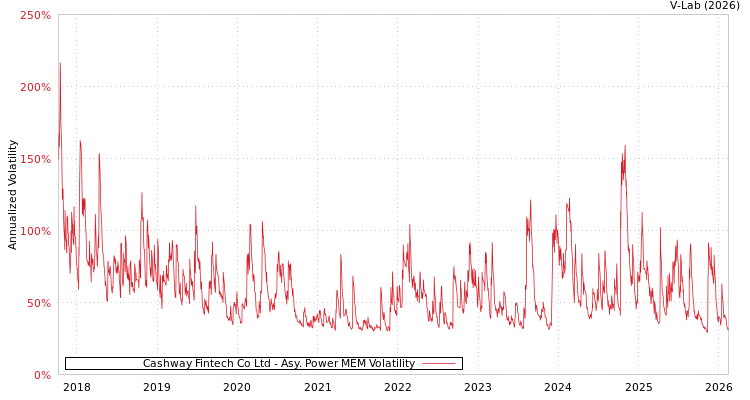 graph of Cashway Fintech Co Ltd APMEM