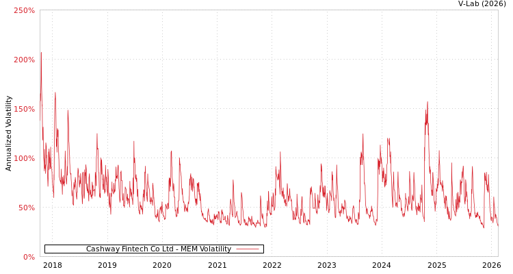 graph of Cashway Fintech Co Ltd MEM