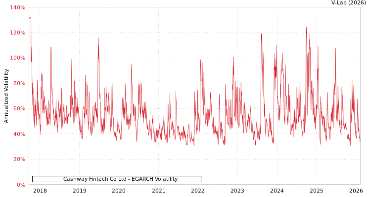 graph of Cashway Fintech Co Ltd EGARCH