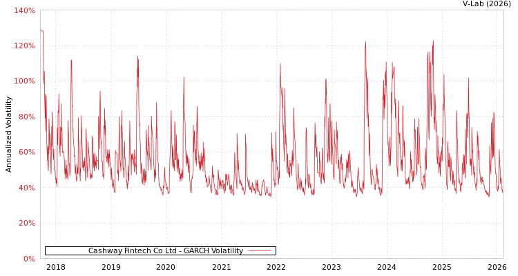 graph of Cashway Fintech Co Ltd GARCH