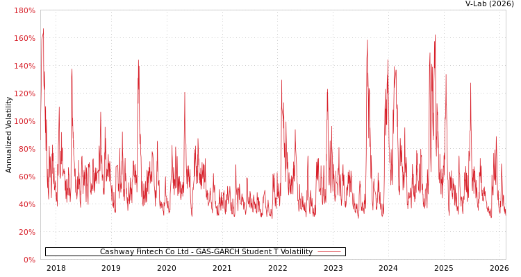 graph of Cashway Fintech Co Ltd GAS-GARCH-T