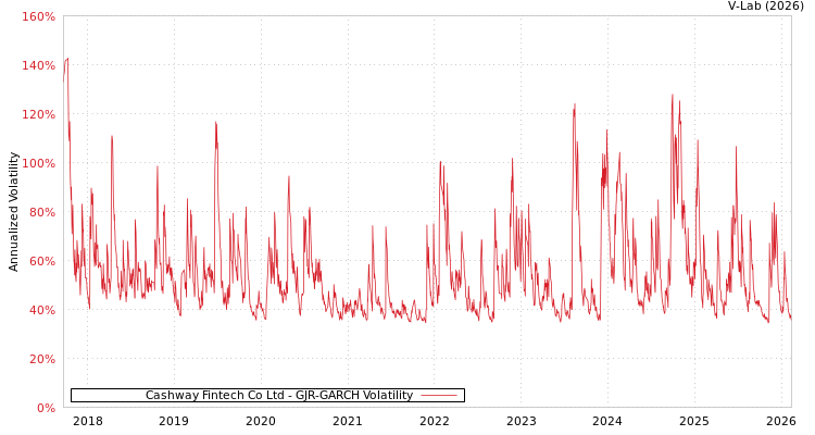 graph of Cashway Fintech Co Ltd GJR-GARCH