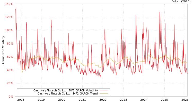 graph of Cashway Fintech Co Ltd MF2-GARCH