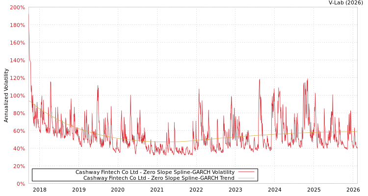 graph of Cashway Fintech Co Ltd S0GARCH