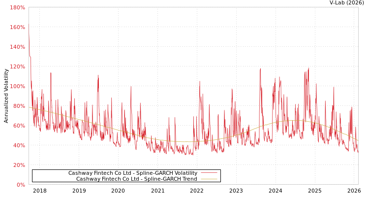 graph of Cashway Fintech Co Ltd SGARCH