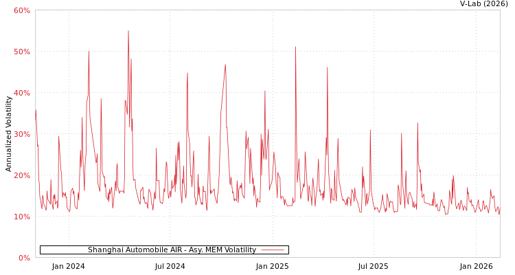 graph of Shanghai Automobile AIR AMEM