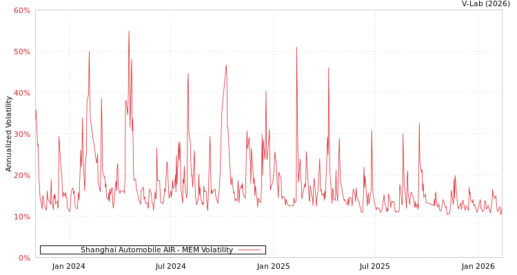 graph of Shanghai Automobile AIR MEM
