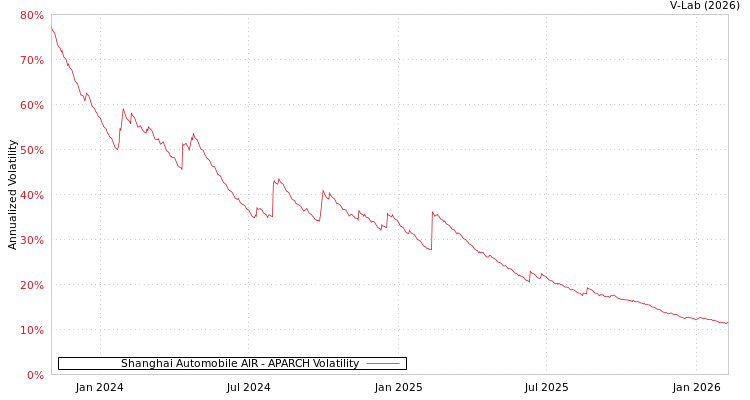graph of Shanghai Automobile AIR APARCH