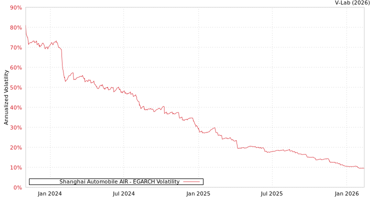 graph of Shanghai Automobile AIR EGARCH