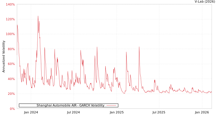 graph of Shanghai Automobile AIR GARCH