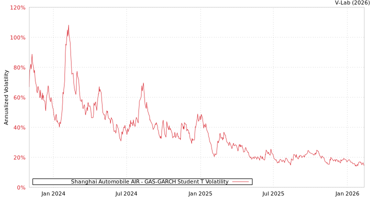 graph of Shanghai Automobile AIR GAS-GARCH-T