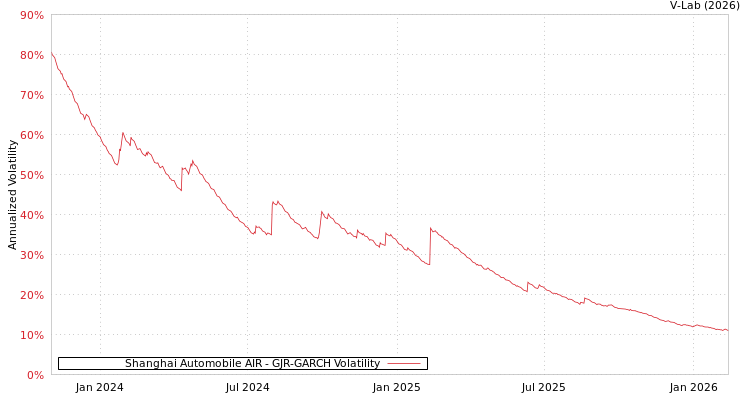 graph of Shanghai Automobile AIR GJR-GARCH