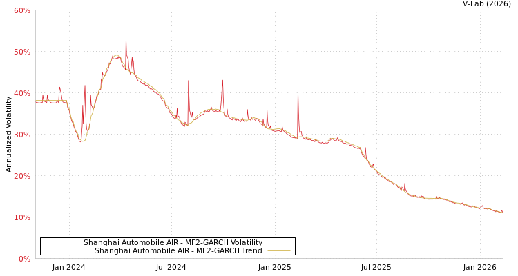 graph of Shanghai Automobile AIR MF2-GARCH