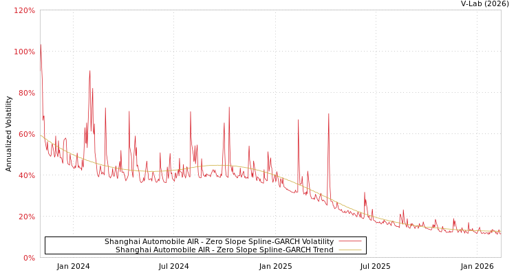 graph of Shanghai Automobile AIR S0GARCH