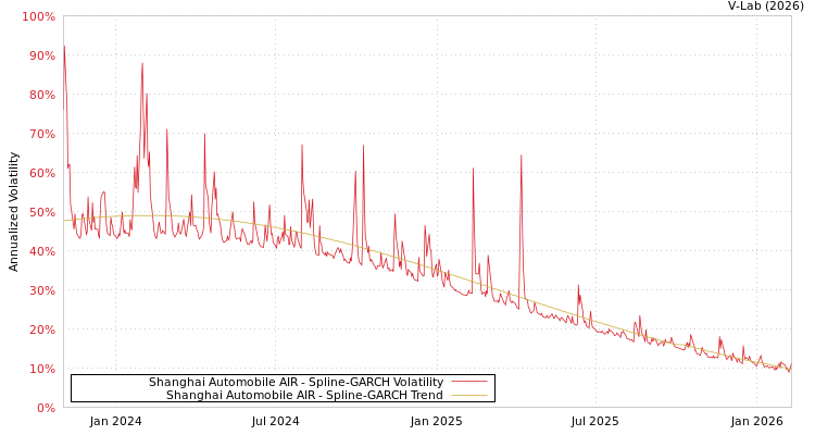 graph of Shanghai Automobile AIR SGARCH