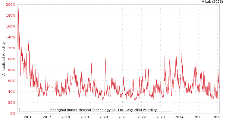 graph of Shanghai Runda Medical Technology Co., Ltd. AMEM
