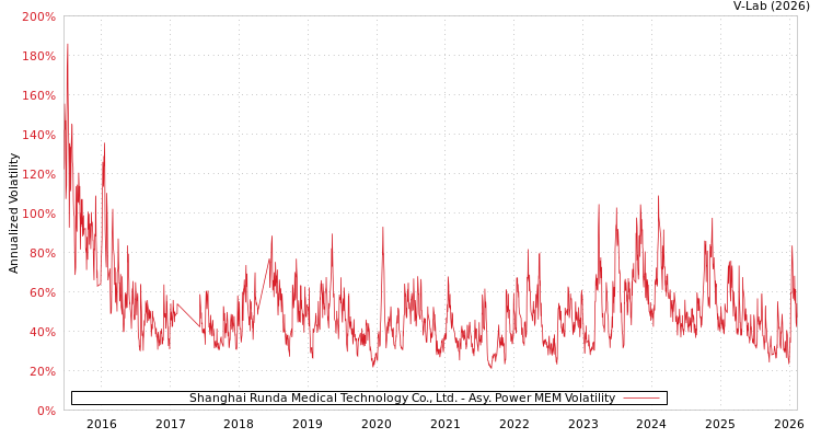 graph of Shanghai Runda Medical Technology Co., Ltd. APMEM