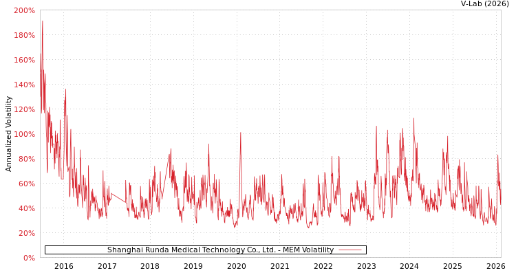 graph of Shanghai Runda Medical Technology Co., Ltd. MEM