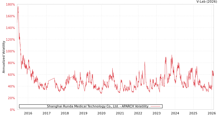graph of Shanghai Runda Medical Technology Co., Ltd. APARCH