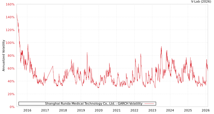 graph of Shanghai Runda Medical Technology Co., Ltd. GARCH