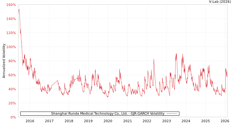 graph of Shanghai Runda Medical Technology Co., Ltd. GJR-GARCH