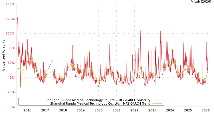 graph of Shanghai Runda Medical Technology Co., Ltd. MF2-GARCH