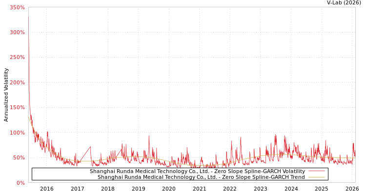 graph of Shanghai Runda Medical Technology Co., Ltd. S0GARCH