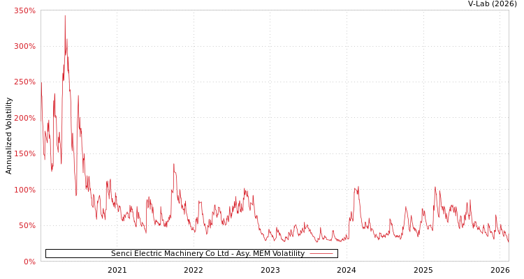 graph of Senci Electric Machinery Co Ltd AMEM